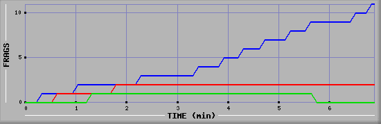 Frag Graph