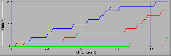 Frag Graph