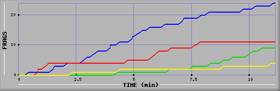 Frag Graph