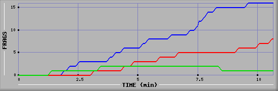 Frag Graph