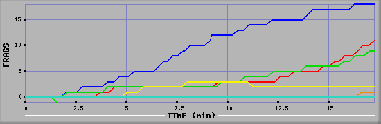 Frag Graph