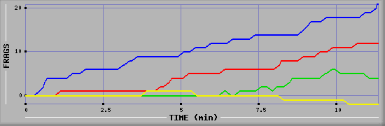 Frag Graph