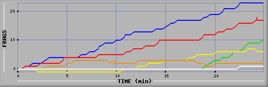 Frag Graph