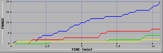 Frag Graph