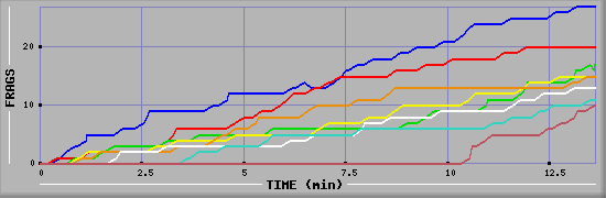 Frag Graph