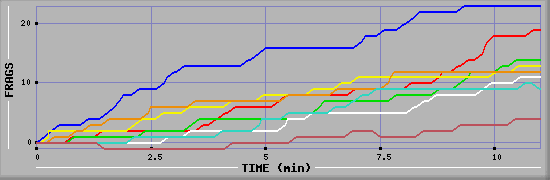 Frag Graph