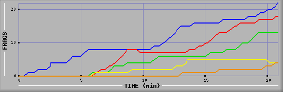 Frag Graph