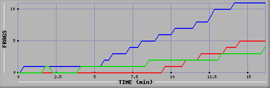 Frag Graph