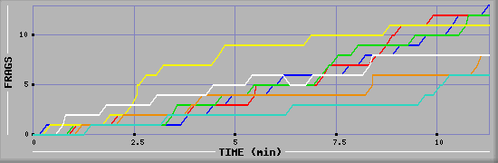 Frag Graph
