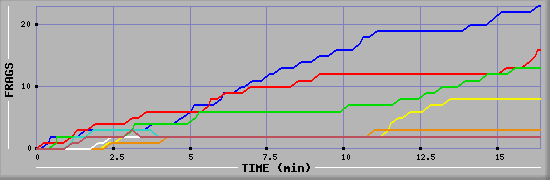 Frag Graph