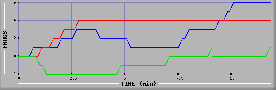 Frag Graph