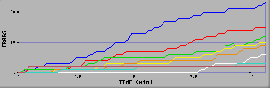 Frag Graph