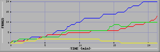 Frag Graph