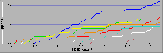 Frag Graph