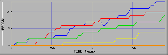 Frag Graph