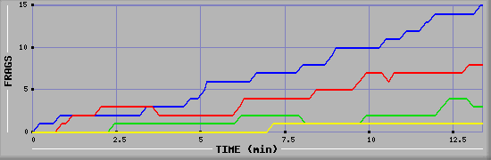 Frag Graph
