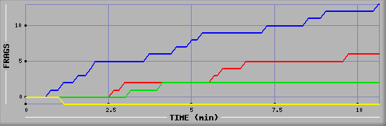 Frag Graph