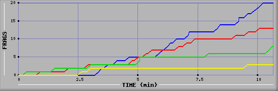 Frag Graph