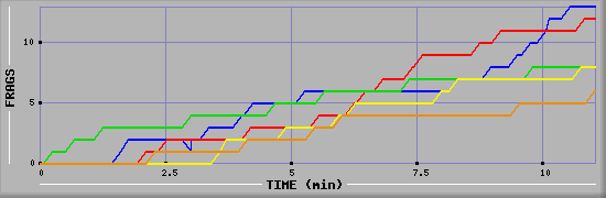 Frag Graph