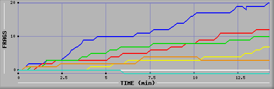 Frag Graph