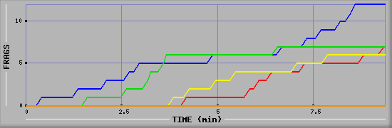 Frag Graph