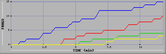 Frag Graph