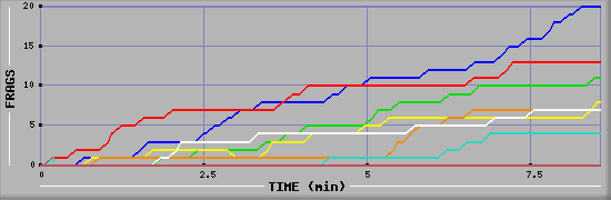 Frag Graph