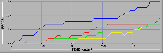 Frag Graph