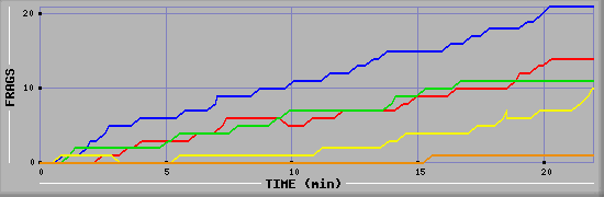 Frag Graph