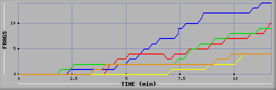 Frag Graph