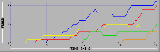 Frag Graph