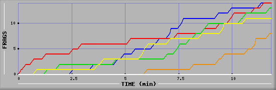 Frag Graph