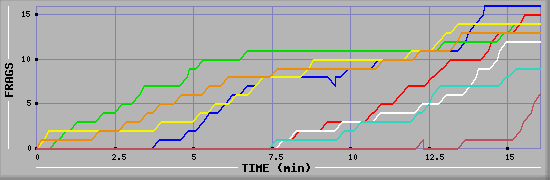 Frag Graph