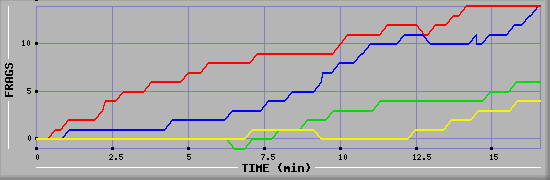 Frag Graph
