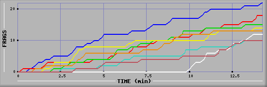 Frag Graph