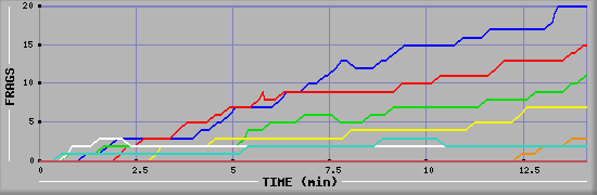 Frag Graph