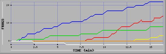 Frag Graph