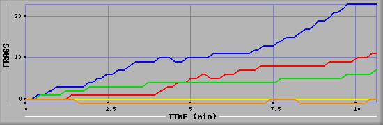 Frag Graph