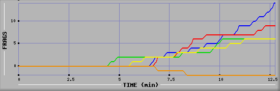 Frag Graph