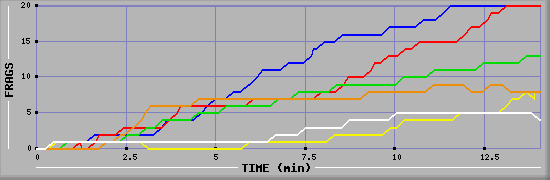 Frag Graph