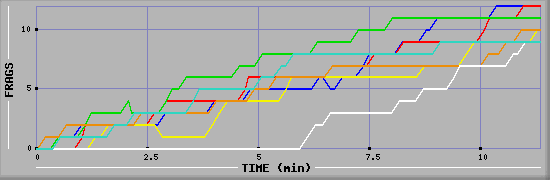 Frag Graph