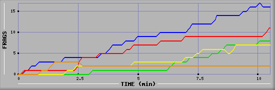 Frag Graph