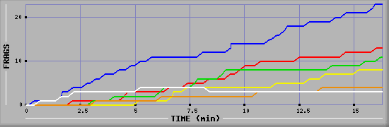 Frag Graph