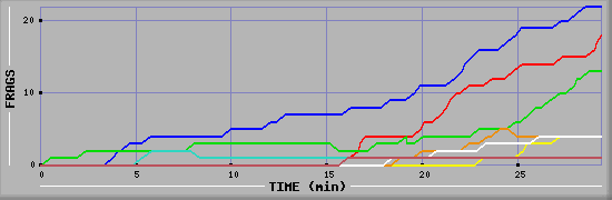 Frag Graph