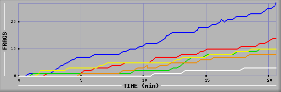 Frag Graph