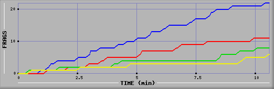 Frag Graph