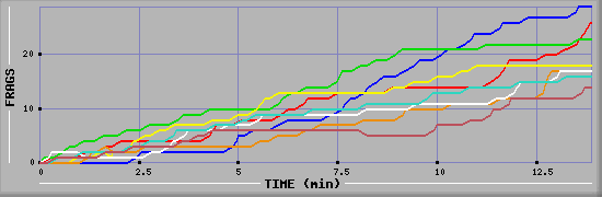 Frag Graph