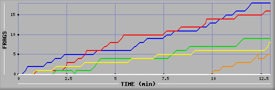 Frag Graph