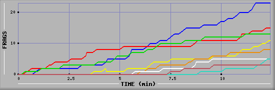 Frag Graph