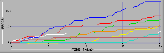 Frag Graph